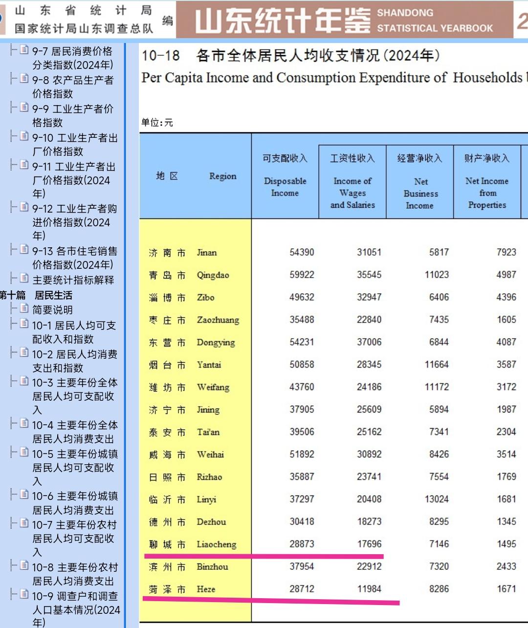 之前到山东旅游，我感觉聊城与菏泽高楼大厦很多，街道上到处都是年轻人的身影，放在东