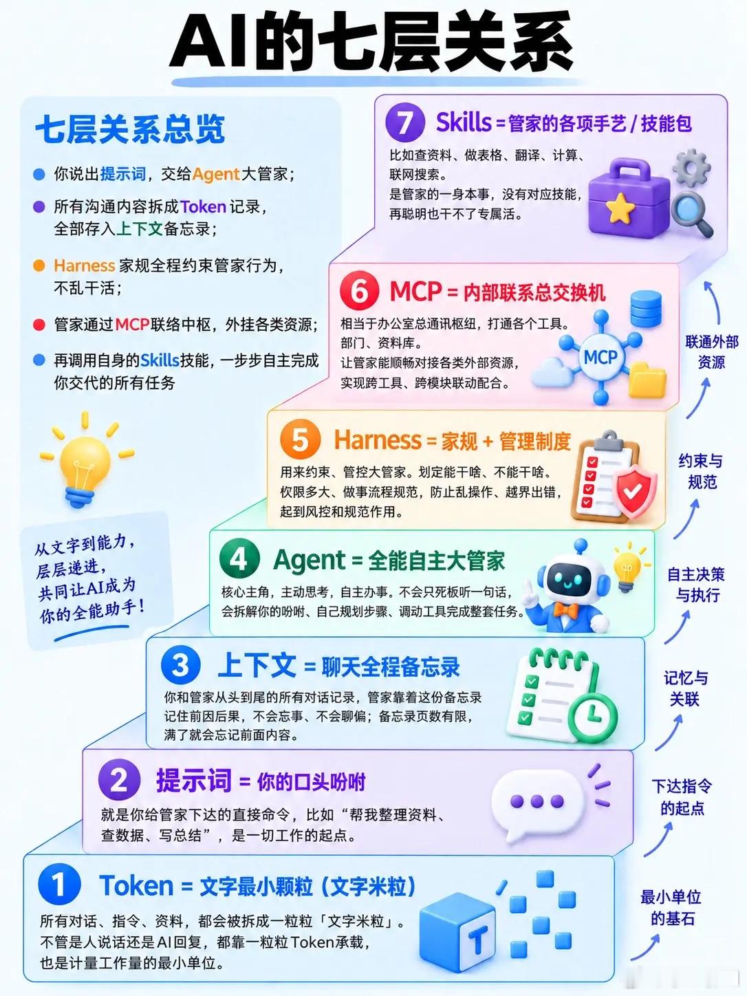 AI怎么从“陪聊”变“干活”？看懂7个词。Token、Agent、MCP、Skills……学AI，先