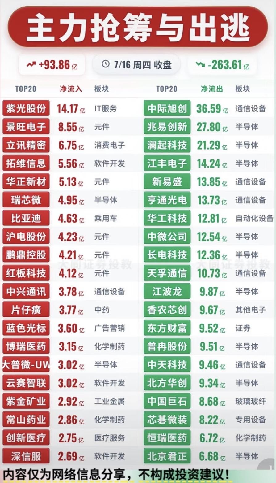 7月16日主力资金流入与流出Top20。半导体遭遇连续抛售潮，AI应用、创新