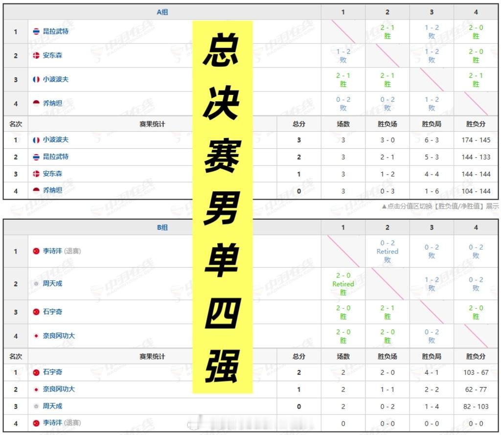 总决赛男单四强全部出炉：A组❶小波波夫🇫🇷❷昆拉武特🇹🇭B组❶石宇奇