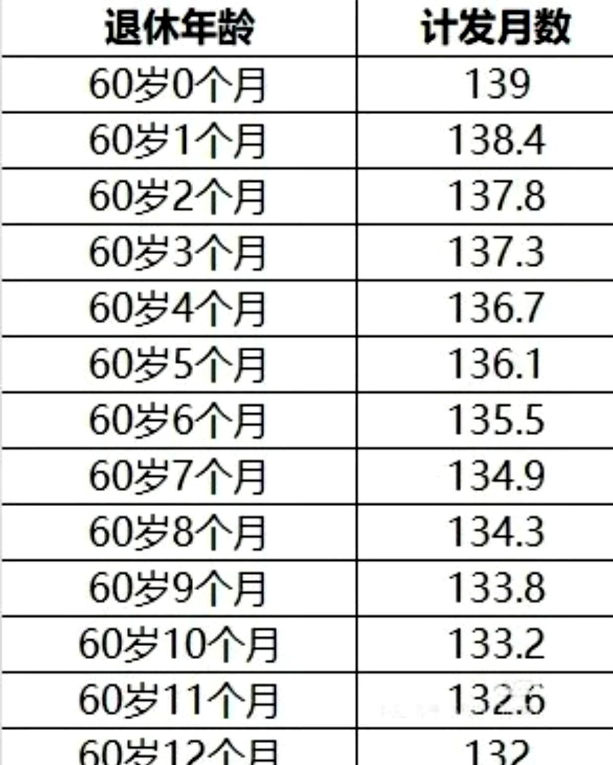 延迟退休这事，最容易被搞混的，就是个人账户养老金的计发月数。很多人以为，退休晚
