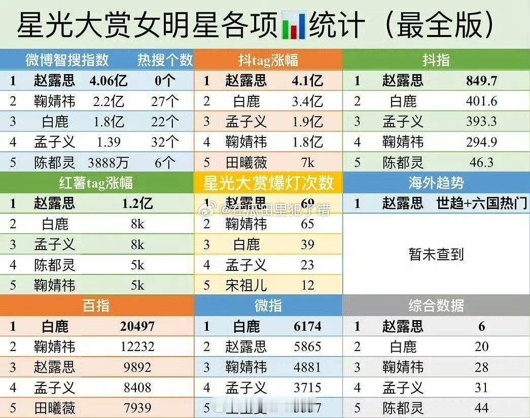 星光大赏女明星各项数据统计