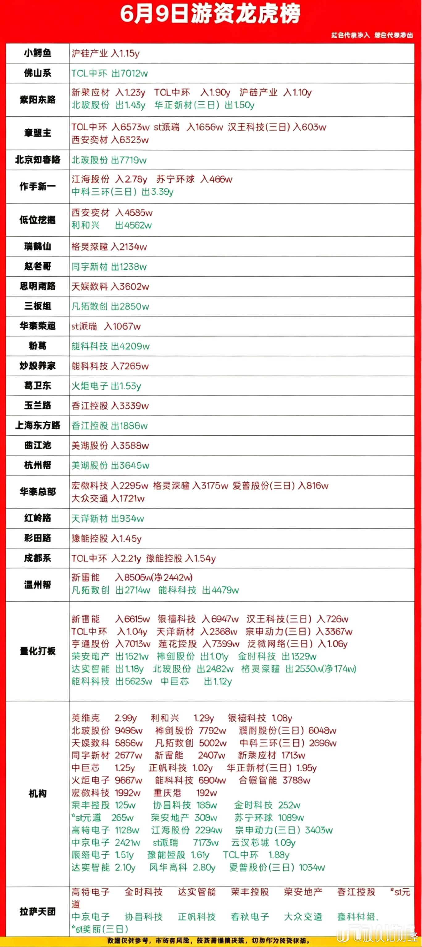 6月9日游资龙虎榜数据