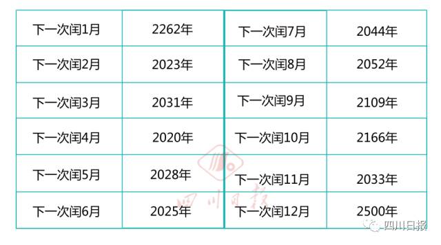 下次闰六月是2025年 天文年历显示,下一个有闰月的农历年份出现在