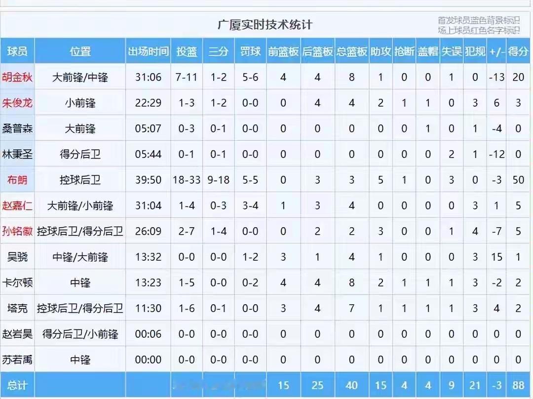 CBA总决赛：上海2-0广厦赛后王仕鹏怒喷卫冕冠军，刘炜称赞老东家91-88，