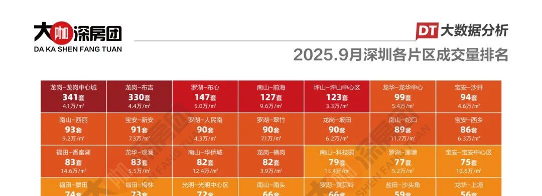 总价350万内, 深圳各区这些楼盘最好卖!