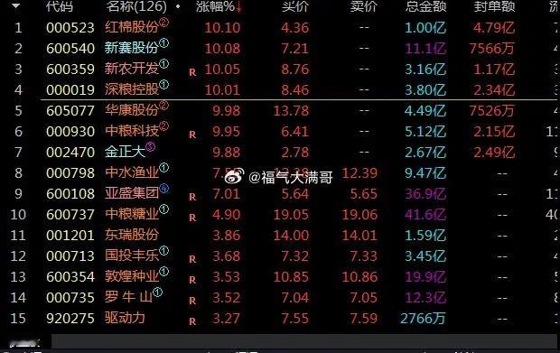 糖中军中粮糖业，情绪一字红棉，换手中粮科技与华康股份，农业深粮控股，新农开发。化