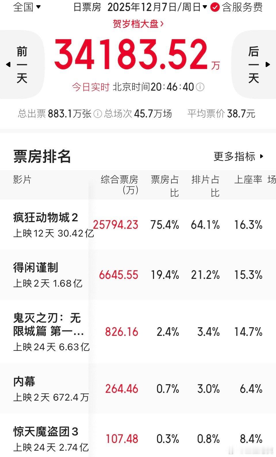 疯狂动物城疯狂动物城2票房破30亿《疯狂动物城2》票房已经突破了30亿。是中