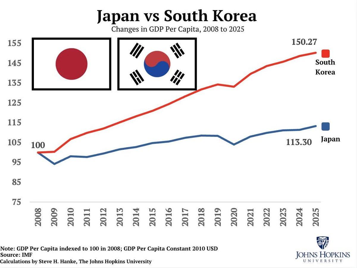 【日韩经济底盘彻底分化】1、25年韩国人均GDP较08年暴增50%，日本仅增1
