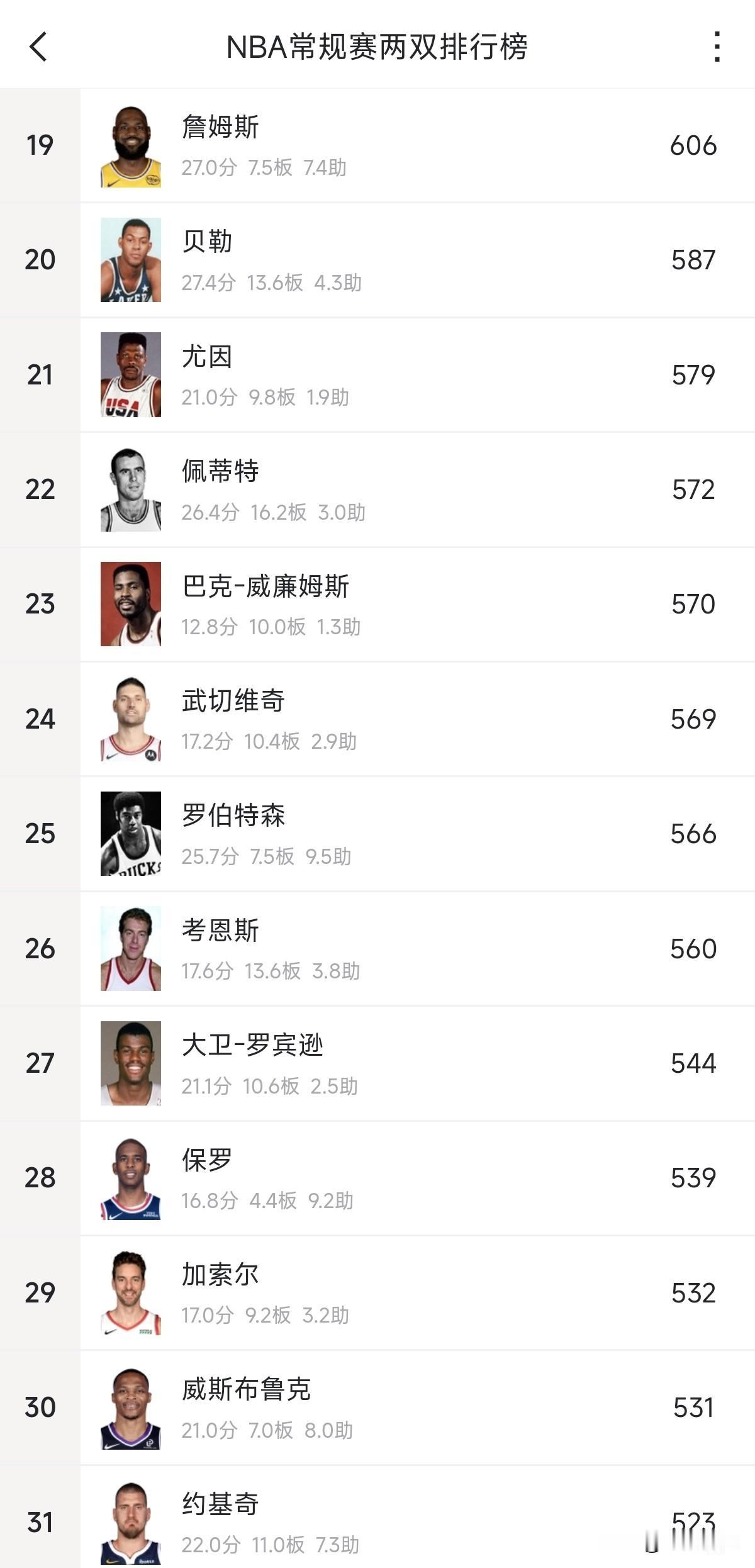 约基奇下个赛季可能超过詹姆斯，目前约基奇两双数有523次排名NBA历史第31位，