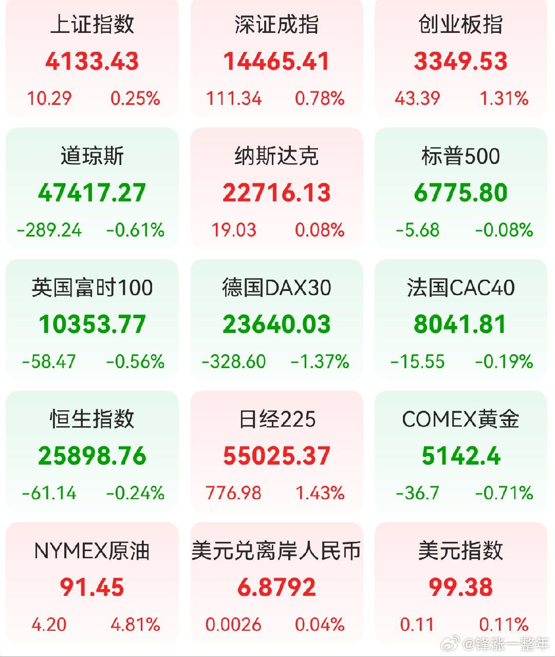 A股昨日，全球主要市场指数情况