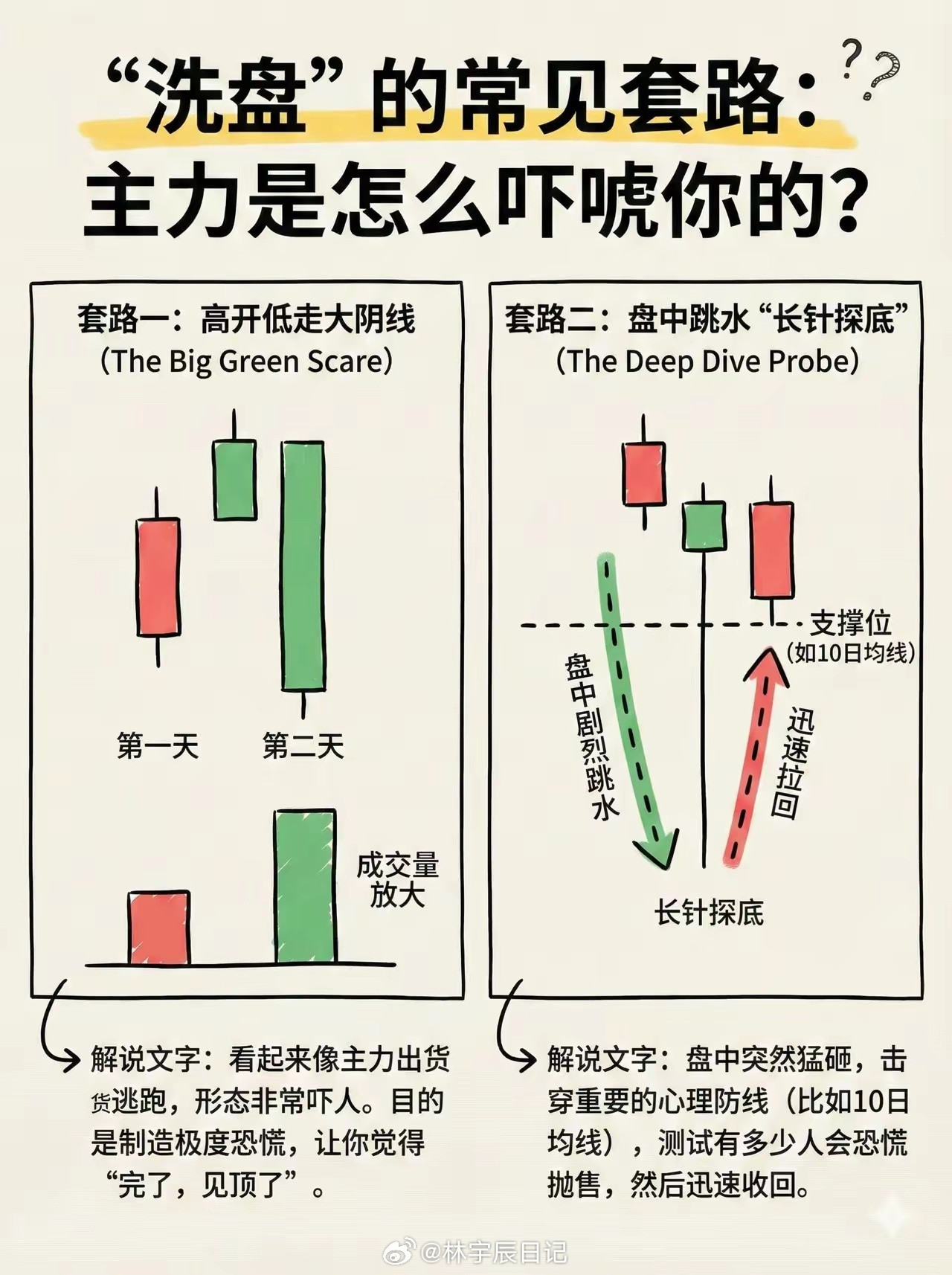避免卖飞，必看洗盘最直白简单的看懂洗盘，避免卖飞拍断大腿。