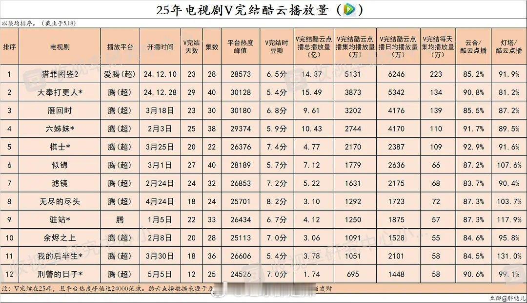 2025🐧🥝👖🥭剧集v完结酷云/灯塔/前台播放量​​​