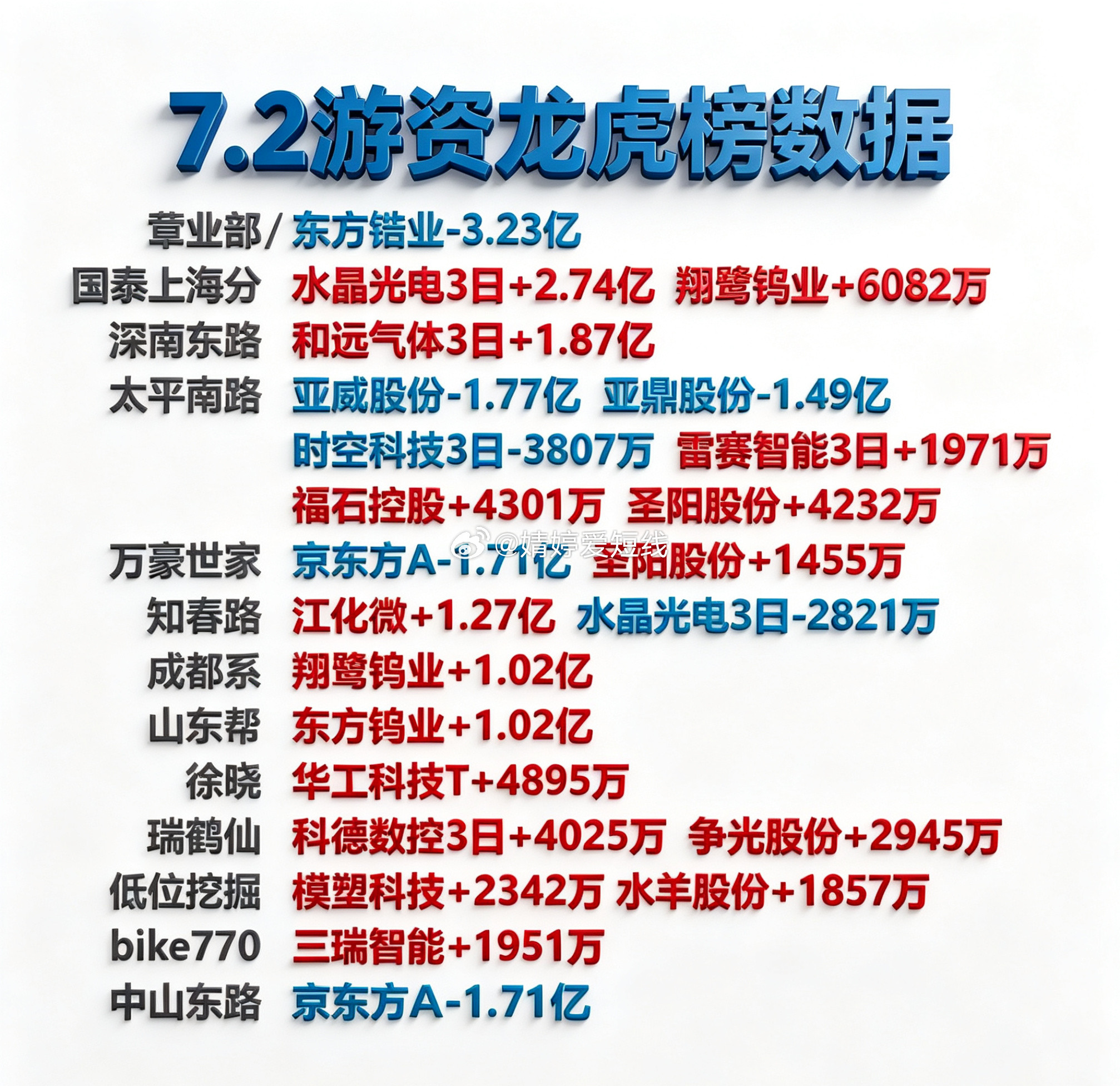 7月2日游资龙虎榜