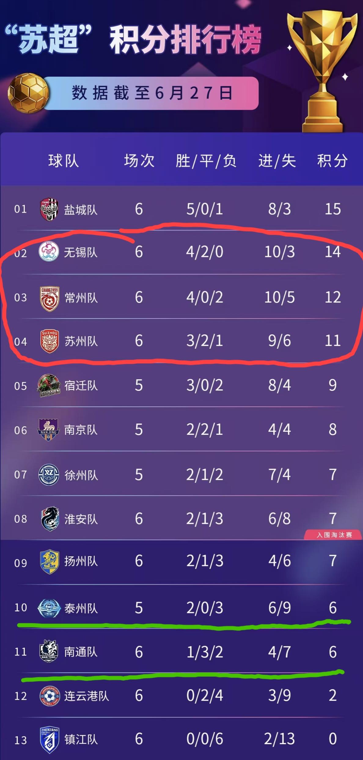 苏超今年真的“变天”了吗？因为世界杯的原因，已经好久没有关注苏超了，今天无意中