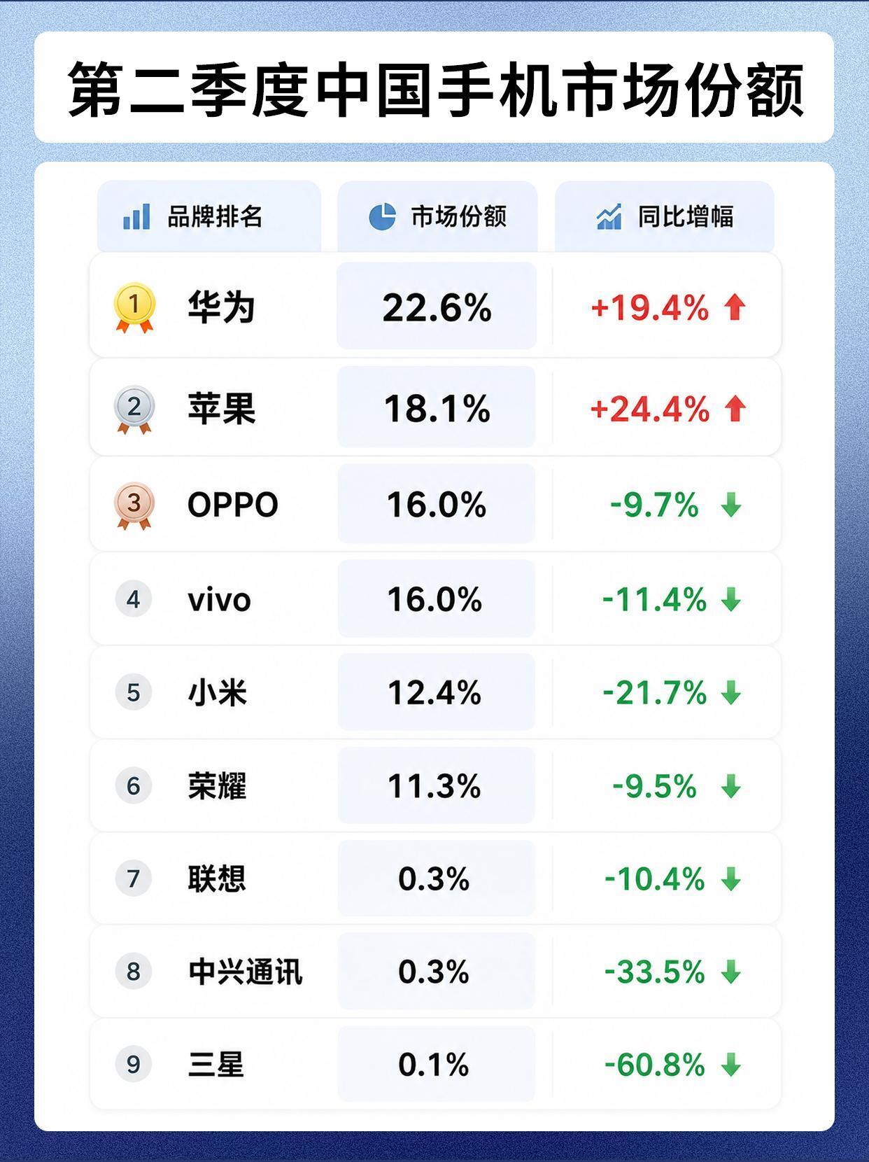 华为国内手机市场份额占比达27%最新市场数据出来，华为国内份额冲到27%，这个数