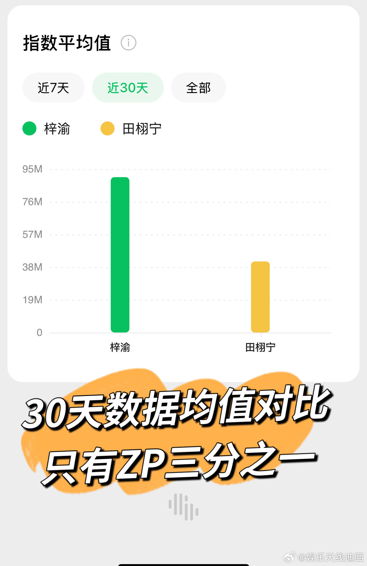 梓渝有点厉害了，以为昨天田栩宁热度够高了，没想到梓渝更高不看单个平台，看综合数梓