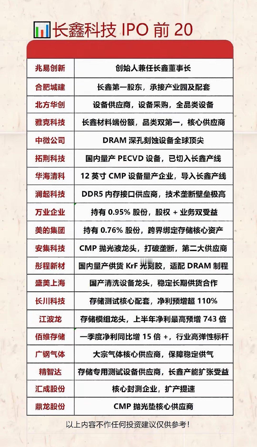 长鑫科技IPO前20名股东分析