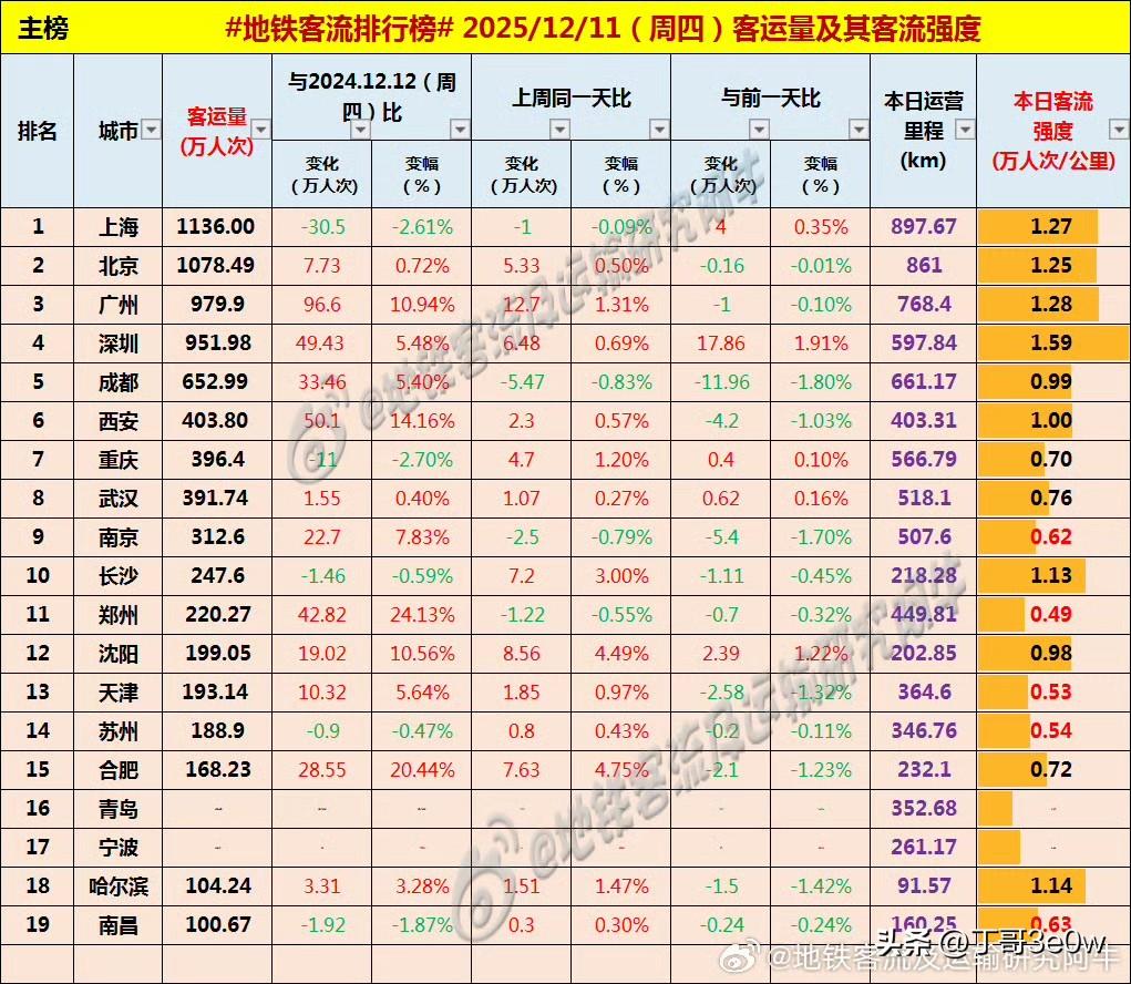 沈阳周四地铁客流量199万人次多，差一点超过了200万[呲牙笑][呲牙笑][呲牙笑]