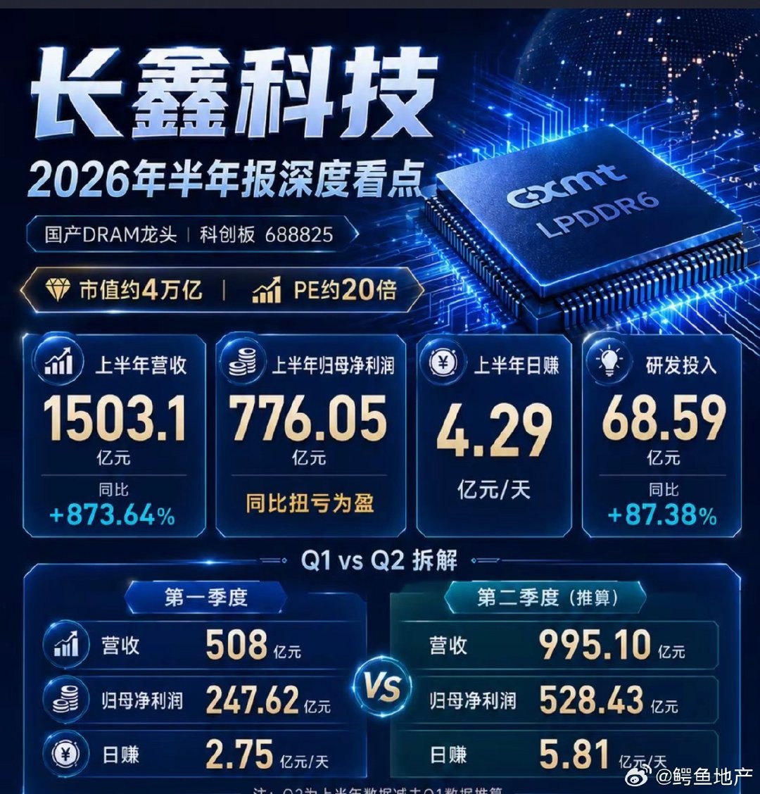 长鑫二季度，归母净利润528亿。全年，预计1800亿到2000亿。算营业利润，不到3000亿。​