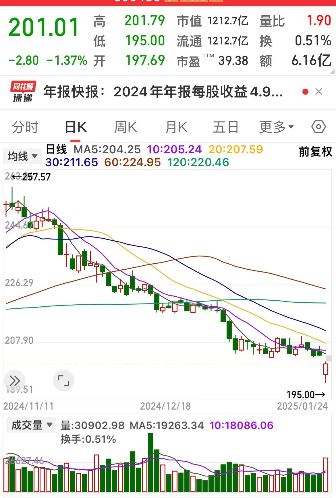 片仔癀业绩快报：2024年净利润同比增长6.32％！………………………………