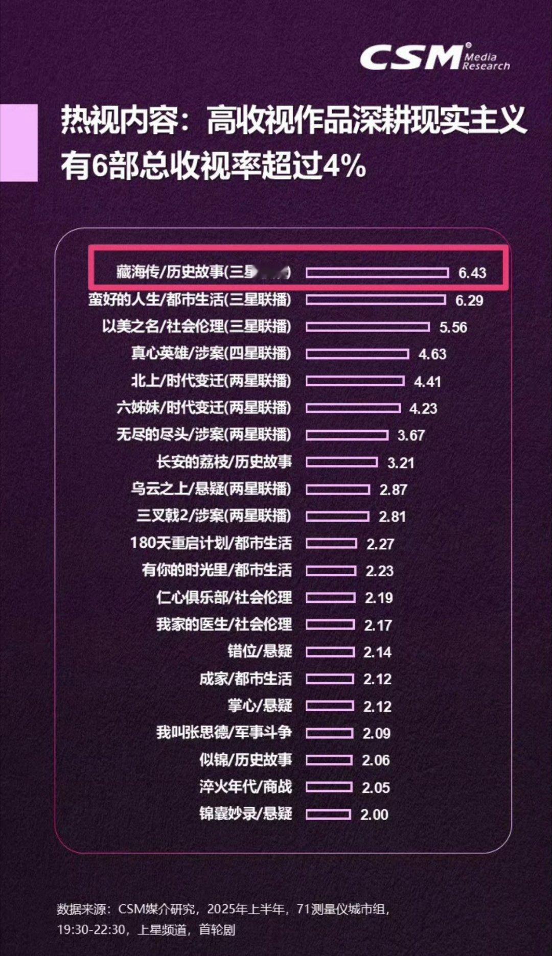 收视中国认证《藏海传》总台和卫视收视高➕全平台热度高➕剧情演技口碑高➕全球大破圈
