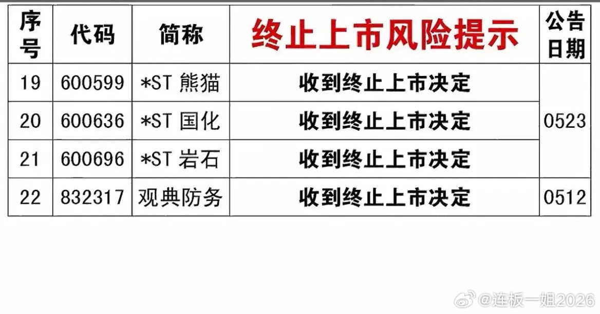 2026年5-6月批量退市个股汇总，散户避雷清单速存！1.已定退市：*ST赛隆