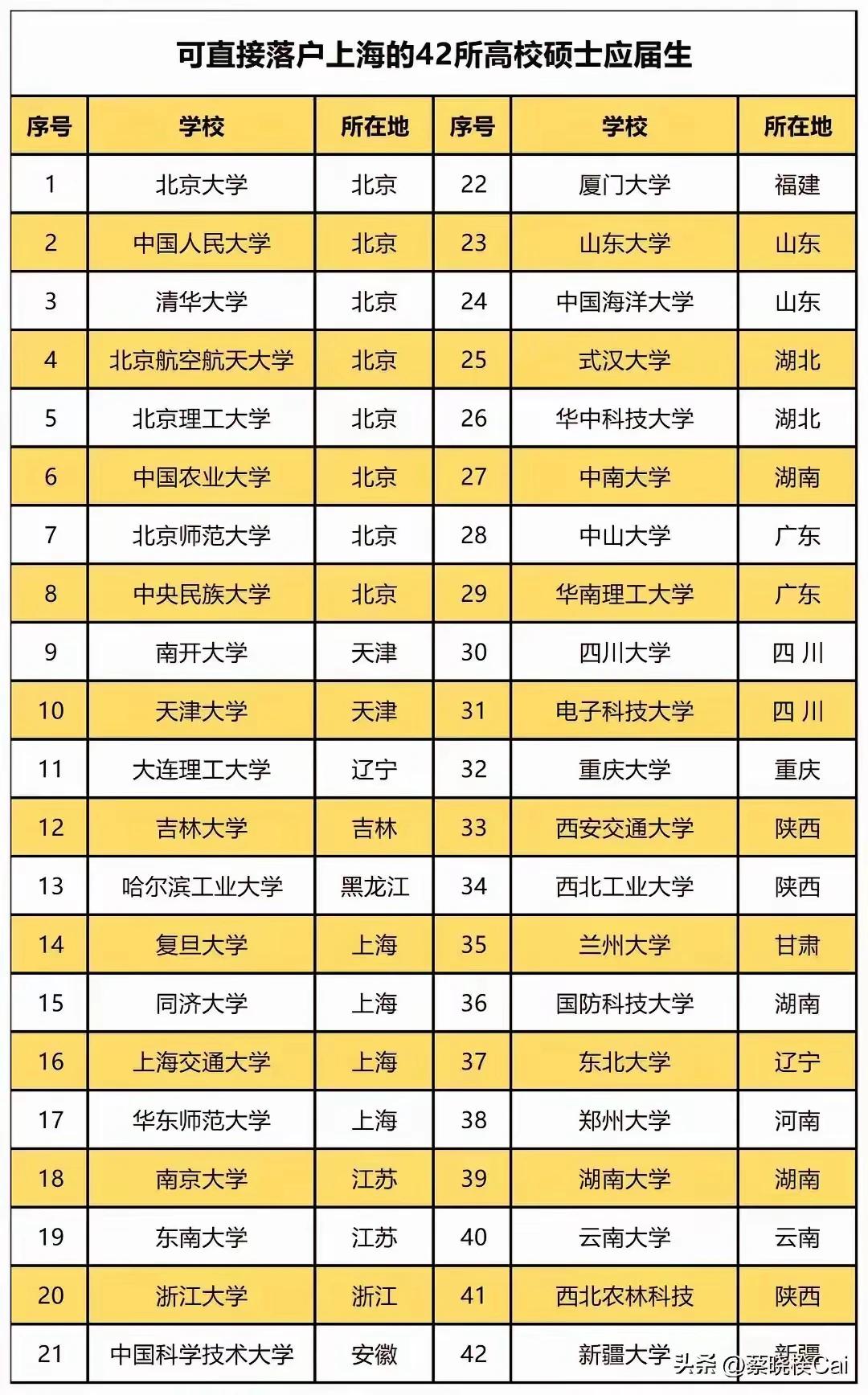 可以直接落户上海的大学名单，其实也就是42所双一流，原来985高校+郑、云、新3