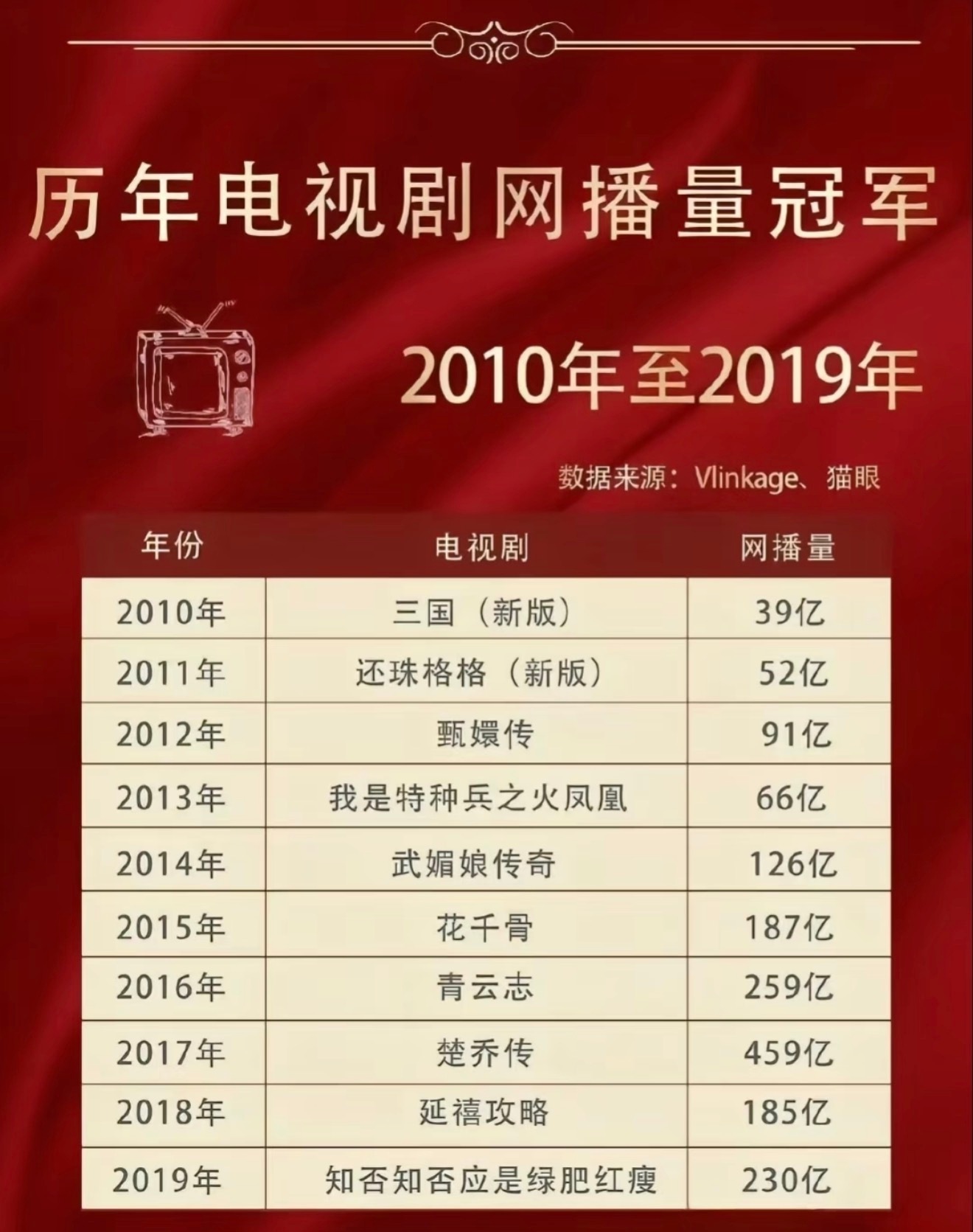 楚乔传知否别人有一部爆剧就可以躺平了，而赵丽颖养老剧就有好几部，所以这就是赵丽