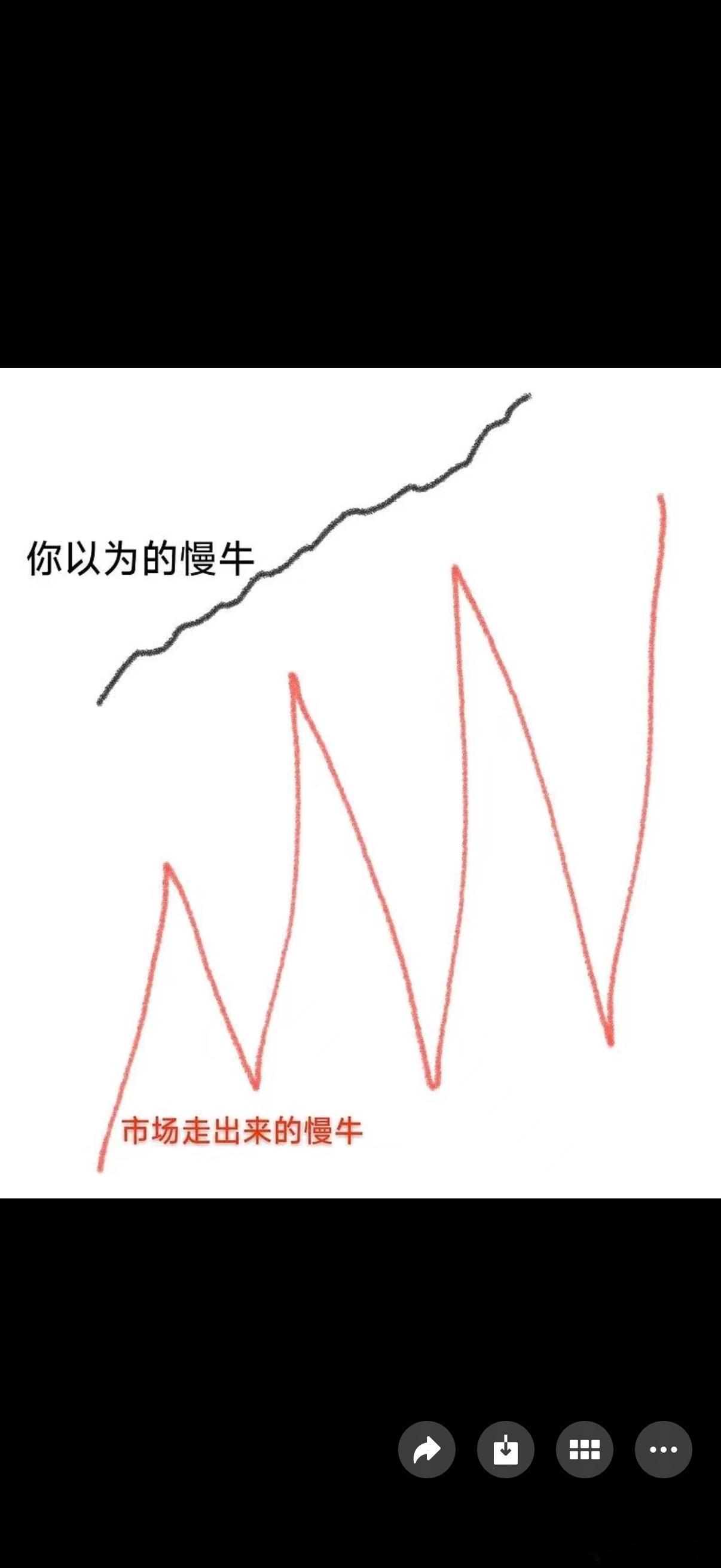 你以为的慢牛，和频繁操作的你
