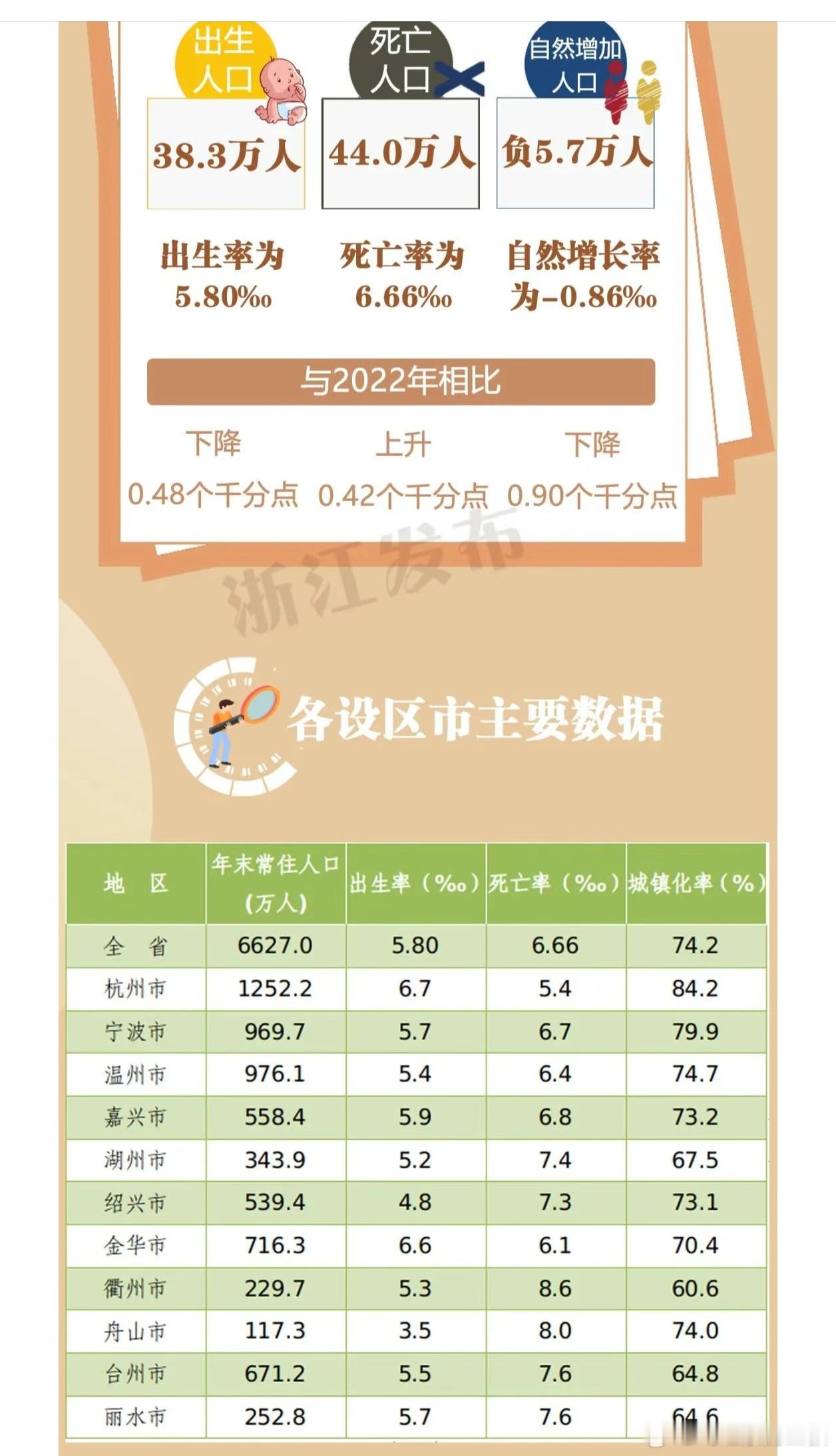 浙江的人口变动情况。图1是23年，图2是24年。2024年末，全省常住人口为66