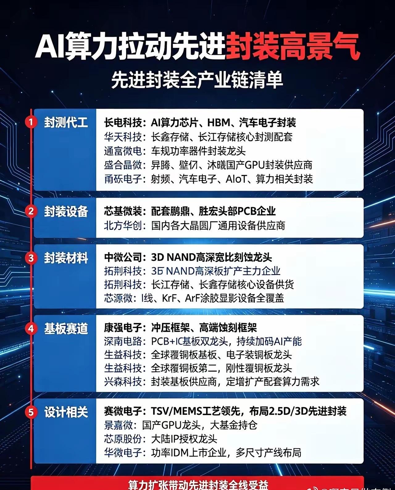 AI算力拉动先进封装高景气！完整产业链清单整理​AI算力、HBM需求持续爆发，