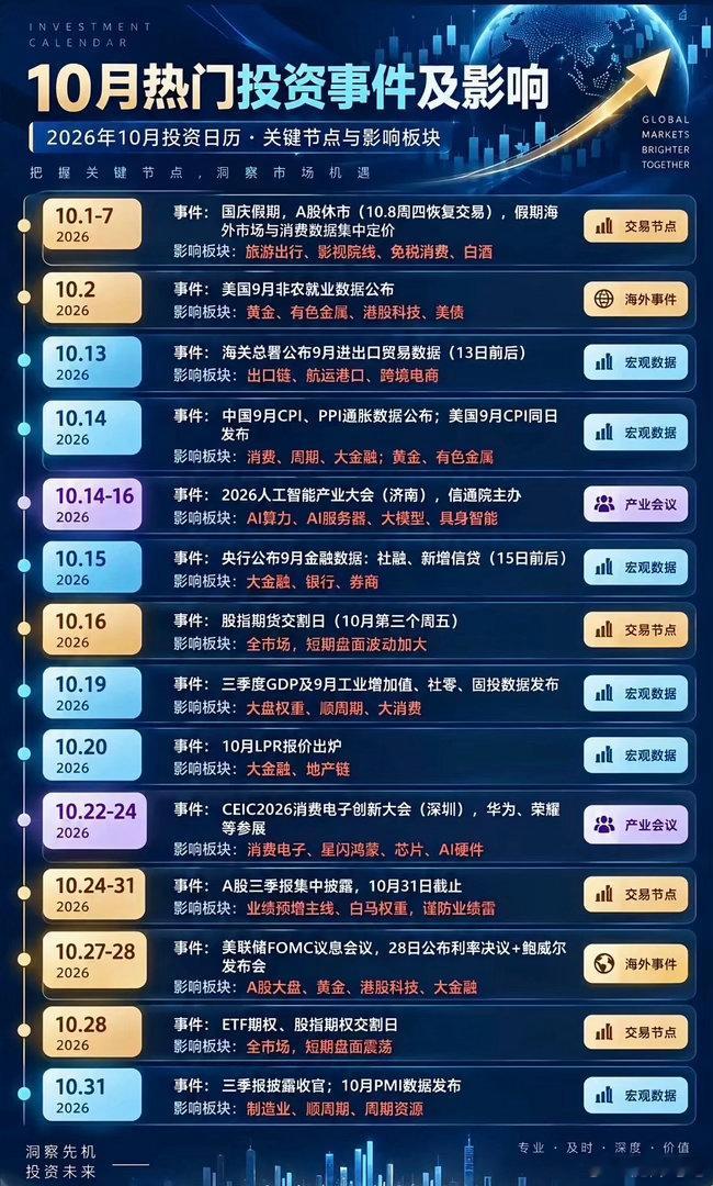 10月份：热点投资方向+交易节点！1.旅游、影视、消费2.非农数据，有色金属3.