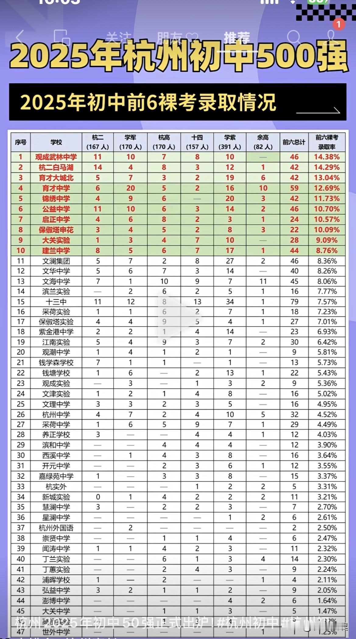 杭州初中前六裸考率排名杭州初中升学率杭州初中重高率裸考率排名靠前的还是以前