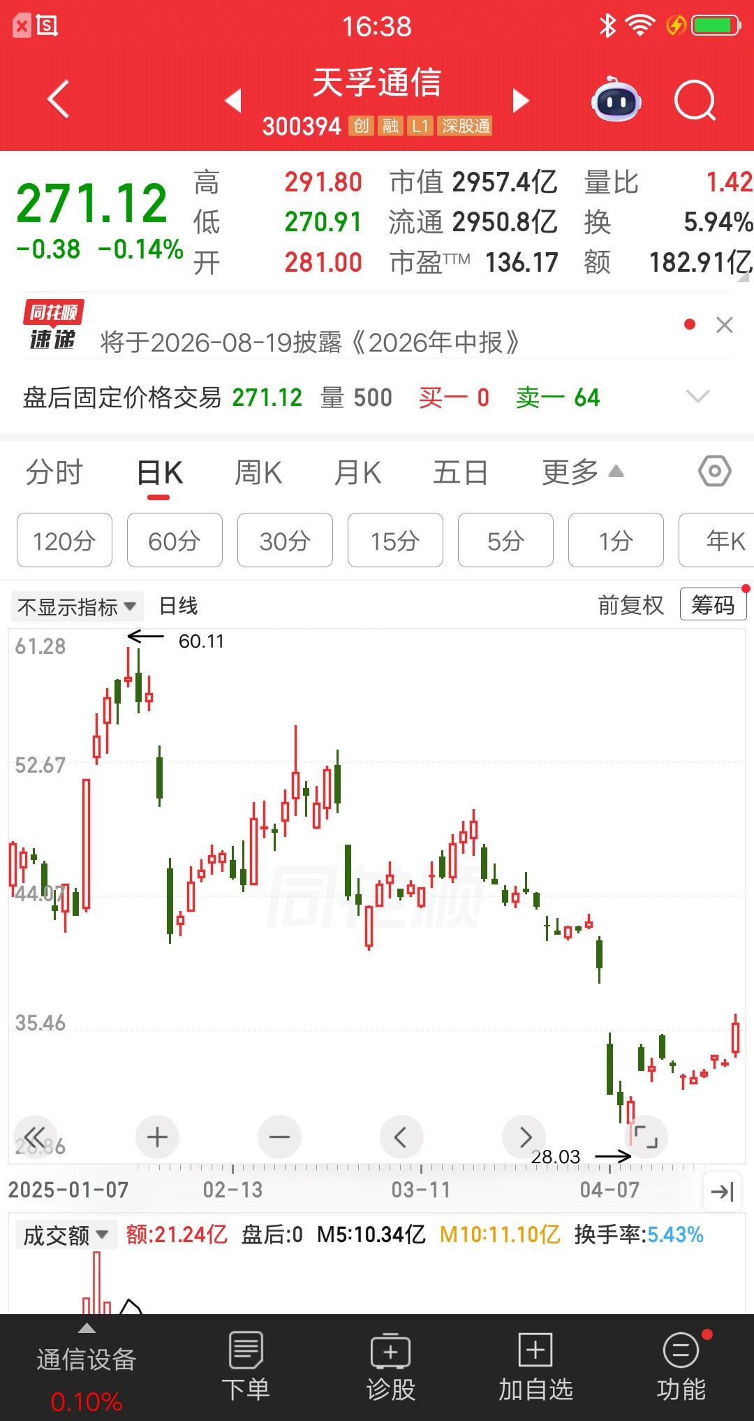 一位股民发视频崩溃大哭，他在53元买的天孚通信32元割肉出局，回头一看股价涨到2