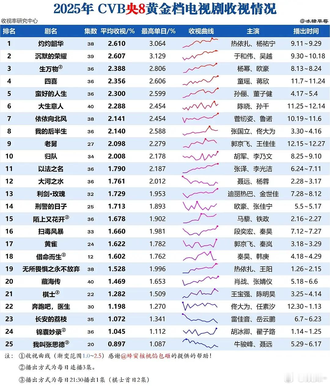 看出在播剧都不行，竟然让生命树刷屏了