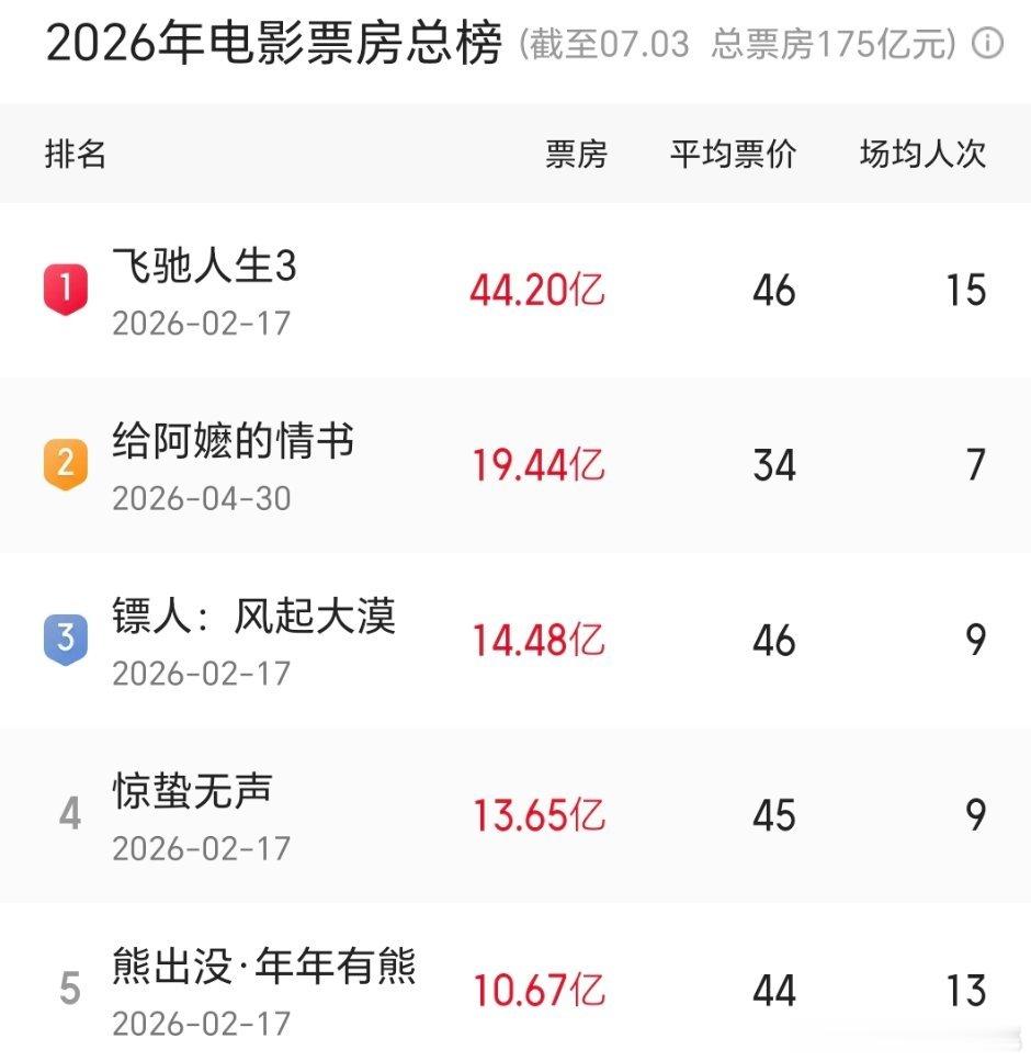 内娱这两年（24-26年）票房10亿以上且口碑很好的影片导演纯纯科班的🈶【科班