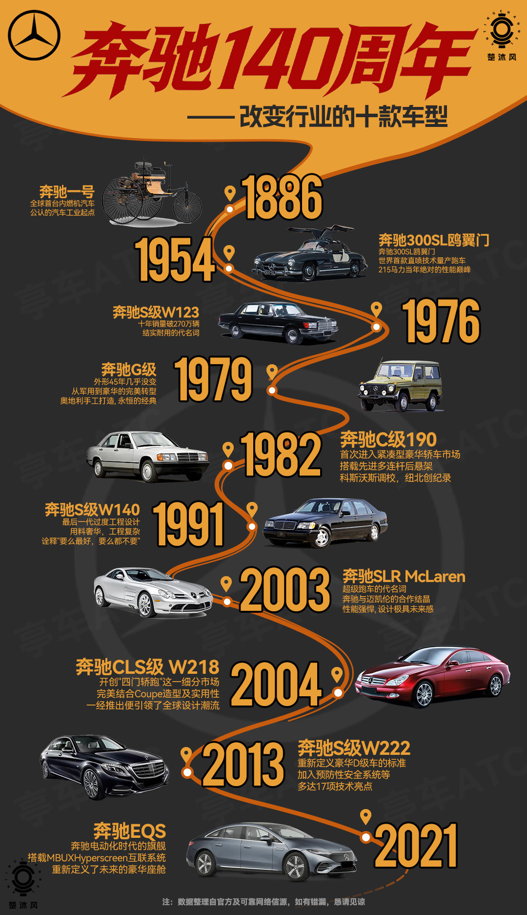 奔驰140年有哪些重要节点？哪些瞬间，影响了汽车行业！奔驰140年大v聊车