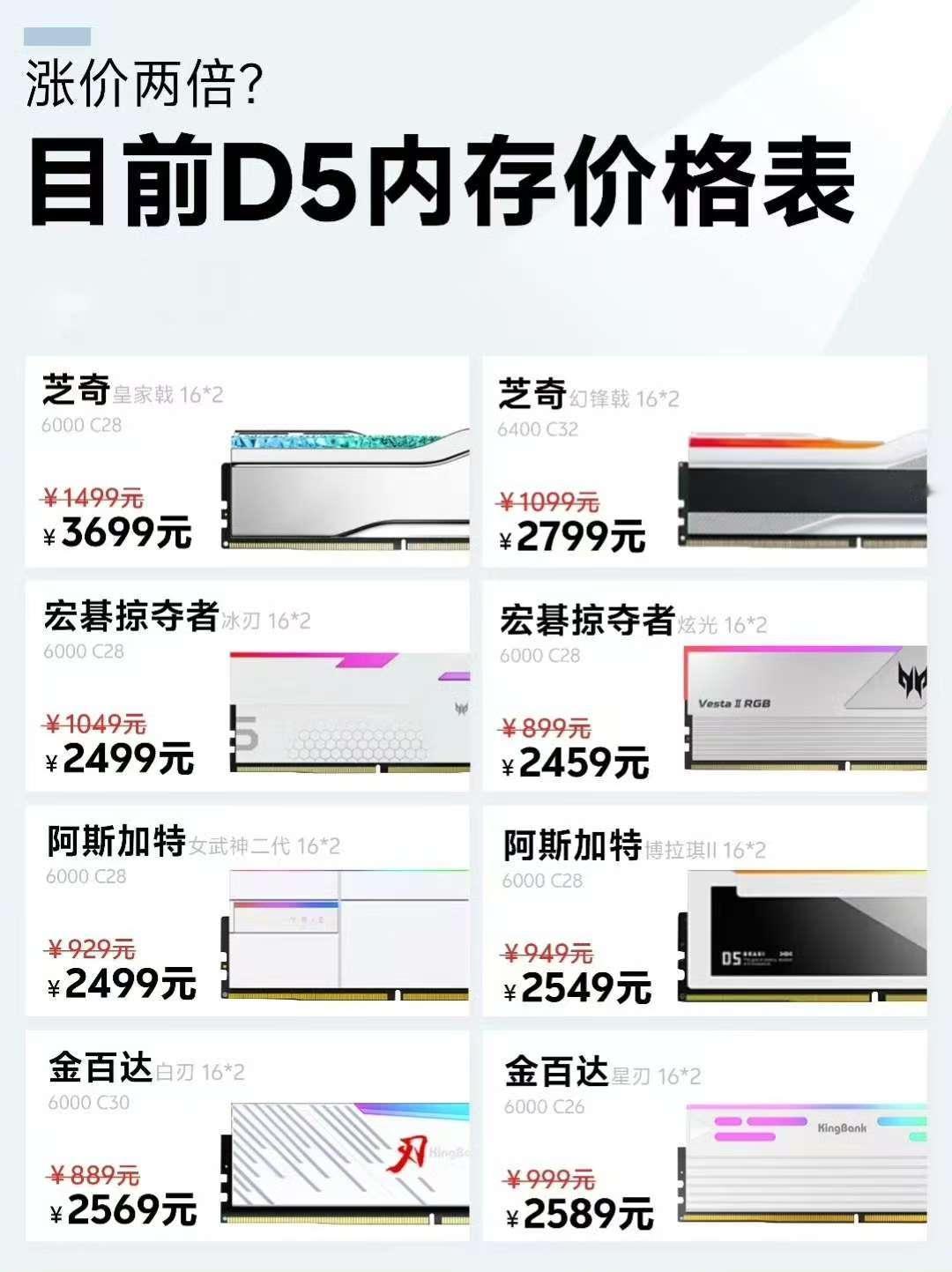DDR5内存真的涨疯了！[捂脸哭]越来越离谱了！普遍涨了2倍往上，而且随着AI需求