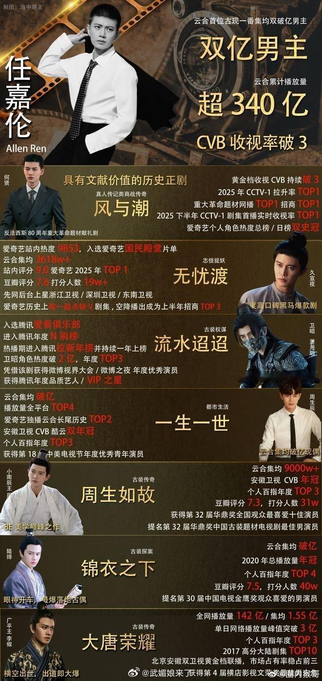 任嘉伦出道不到10年实绩太夯了！无大IP加持、无高强度营销，一番主演云合网播总量