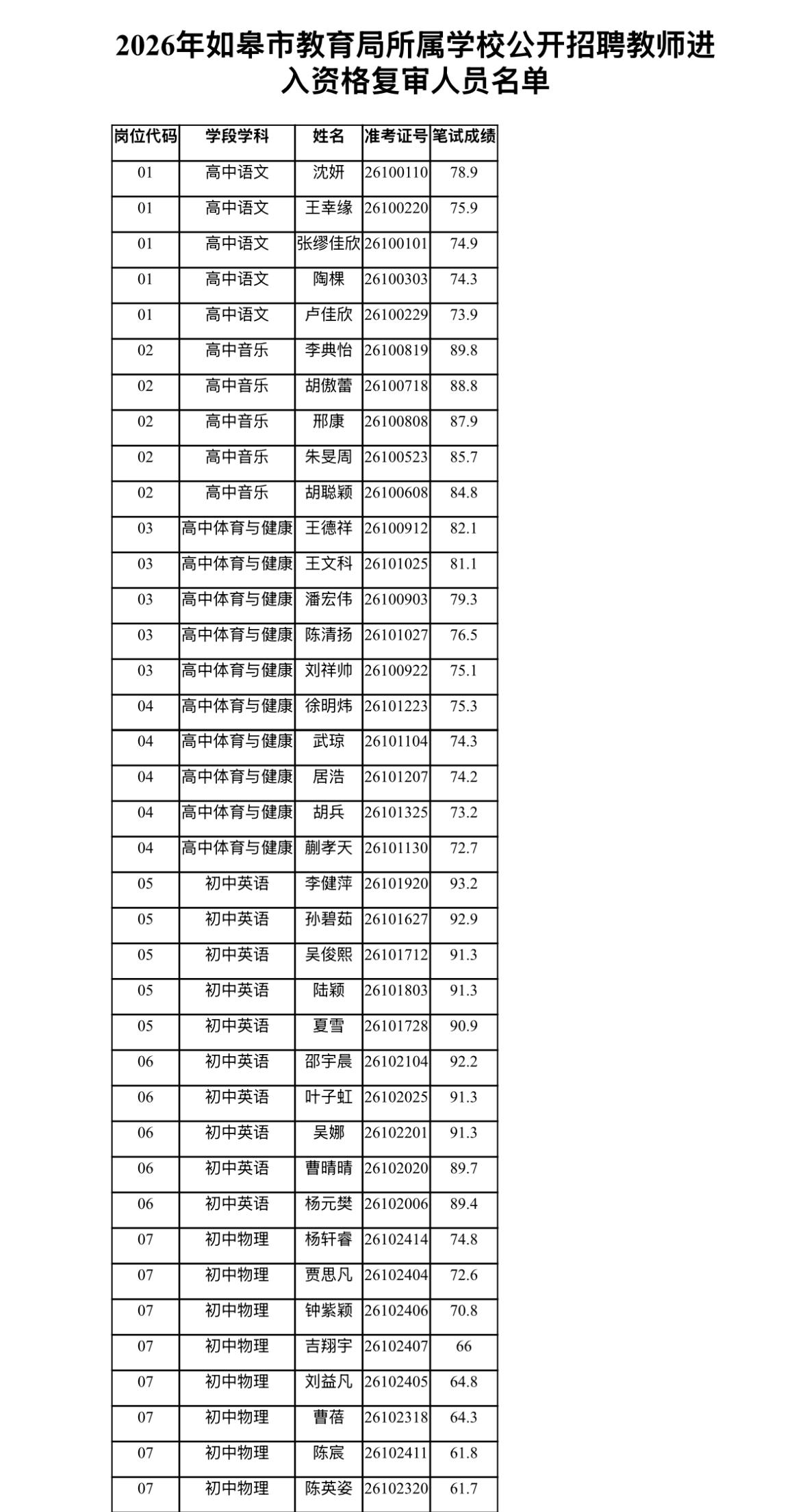 【江苏南通】如皋市教育局所属学校2026年公开招聘教师笔试成绩公布暨资格复审通知