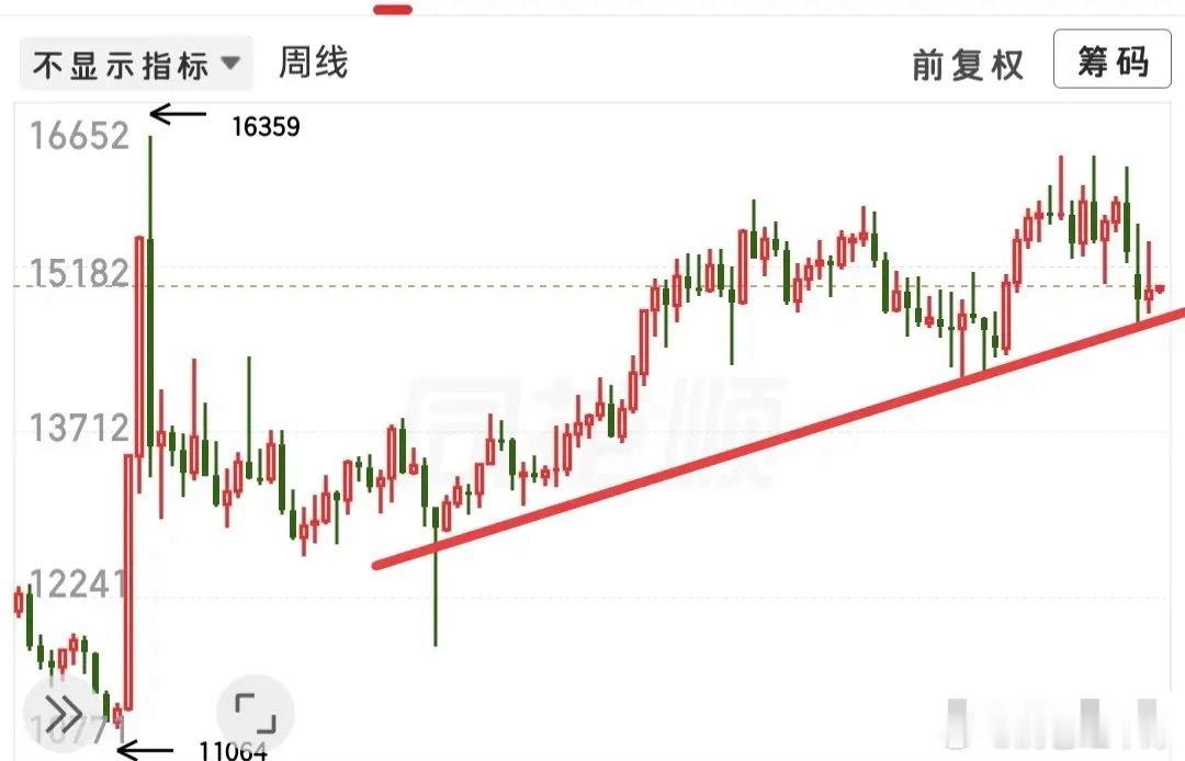牛市到底结束没？直接看A50指数就能理清方向。A50汇集两市头部权重，集中在白酒