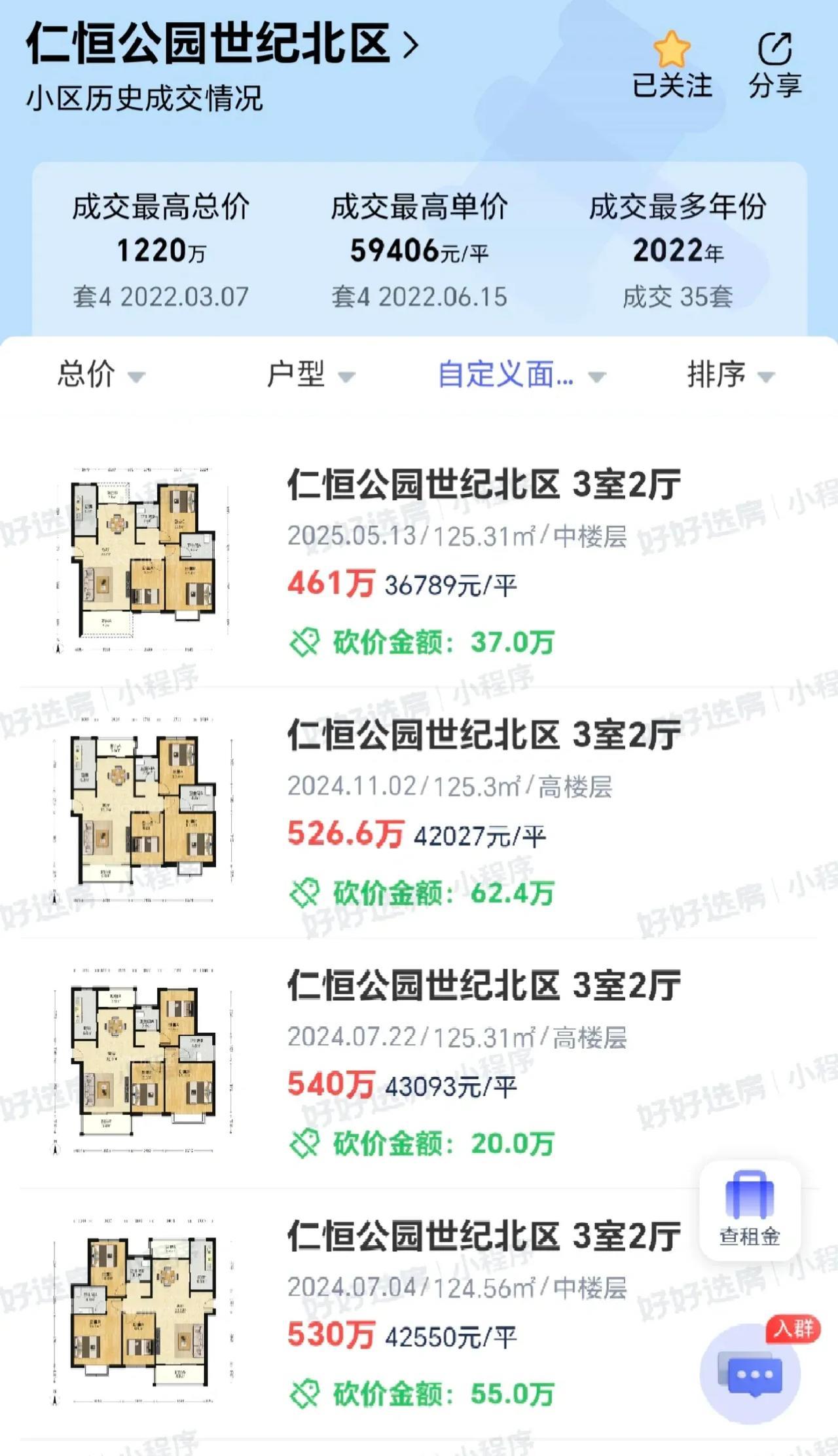苏州仁恒又跌60w，现在120平米都460w万成交。还是说这个房