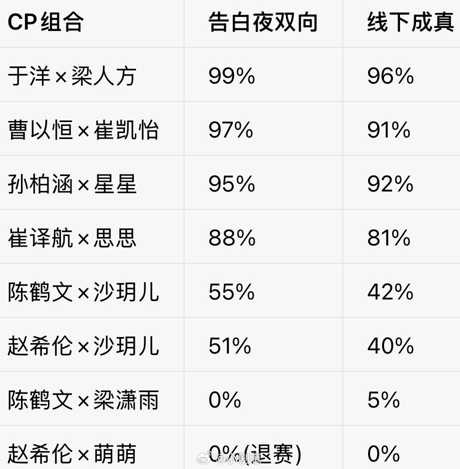 心动的信号心动的信号9告白夜以及线下预测看完心动的信号9感觉前四对稳稳的