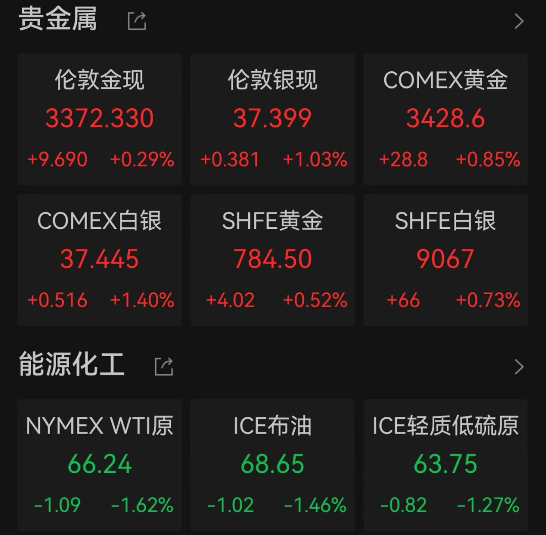 美股走强, 中国资产大涨