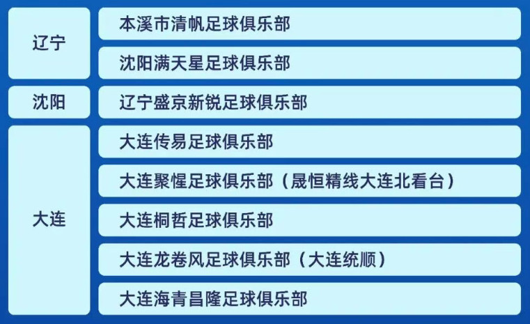 2026中冠联赛报名，辽宁共8支球队参赛。分别为本溪市清帆足球俱乐部、沈阳满天星