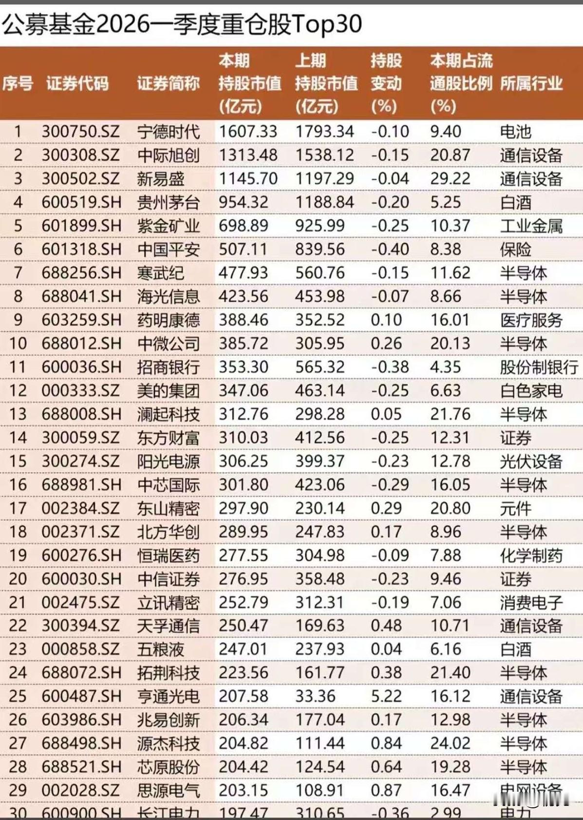持仓最高超1600亿！公募基金2026年一季度重仓股Top30全梳理！本次