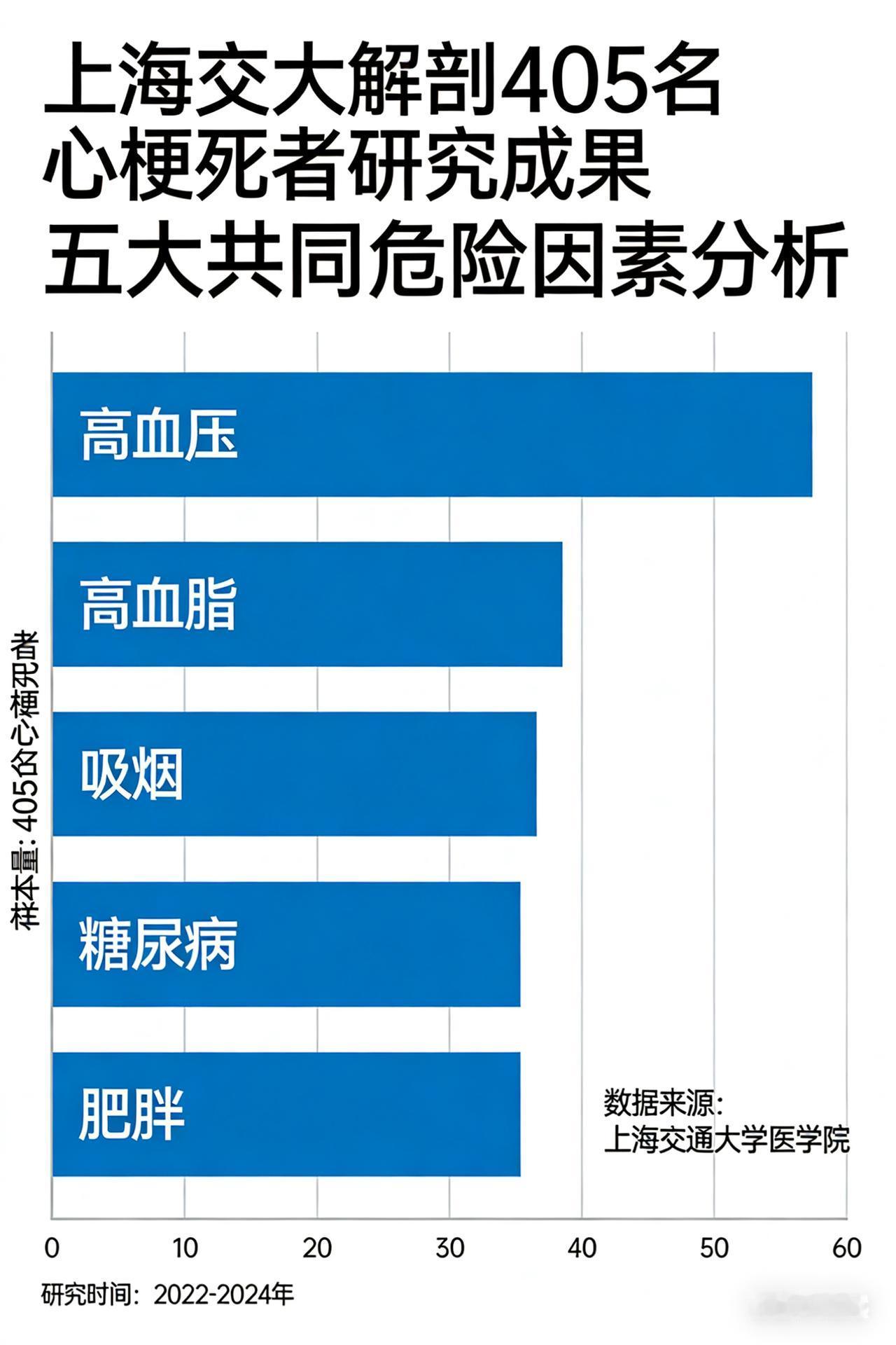 上海交大解剖405名心梗死者，发现五大共同危险因素《惊爆！上海交大解剖4