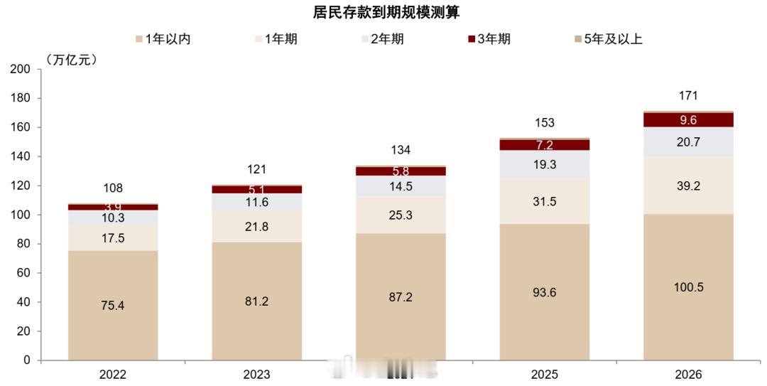 50万亿存款将到期用户寻找存款贵替50万亿到期存款，会奔着股市楼市去吗？老金直接