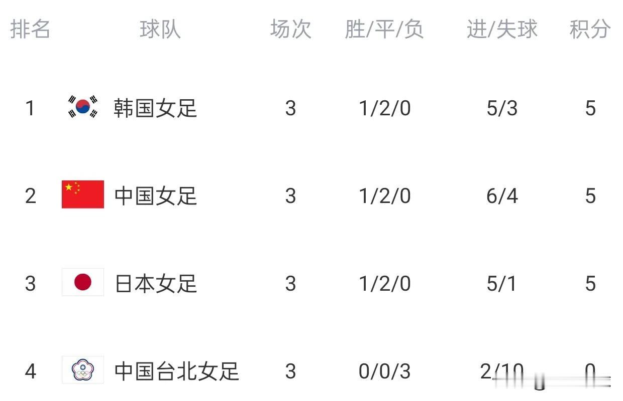 中日韩三强积分相同，日本净胜球最多，反而排名第三，东亚杯的算分规则不科学。东亚